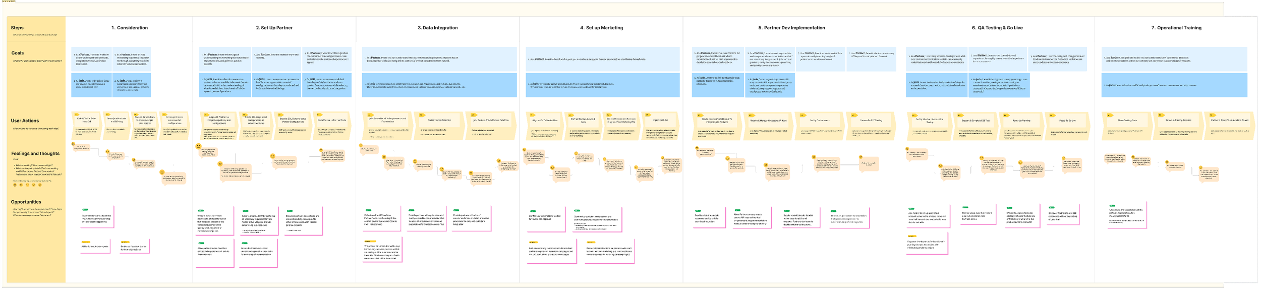 Partner onboarding user journey map in FigJam