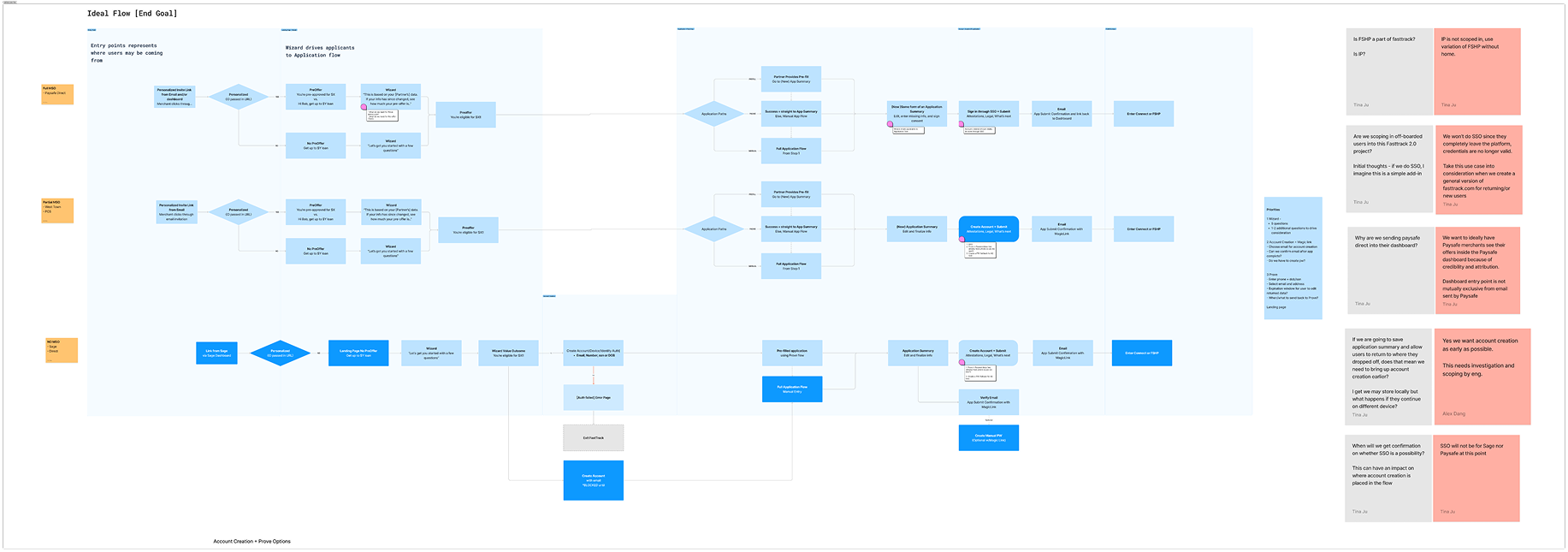 Initial user flow detailing user account creation and pre-filled application option