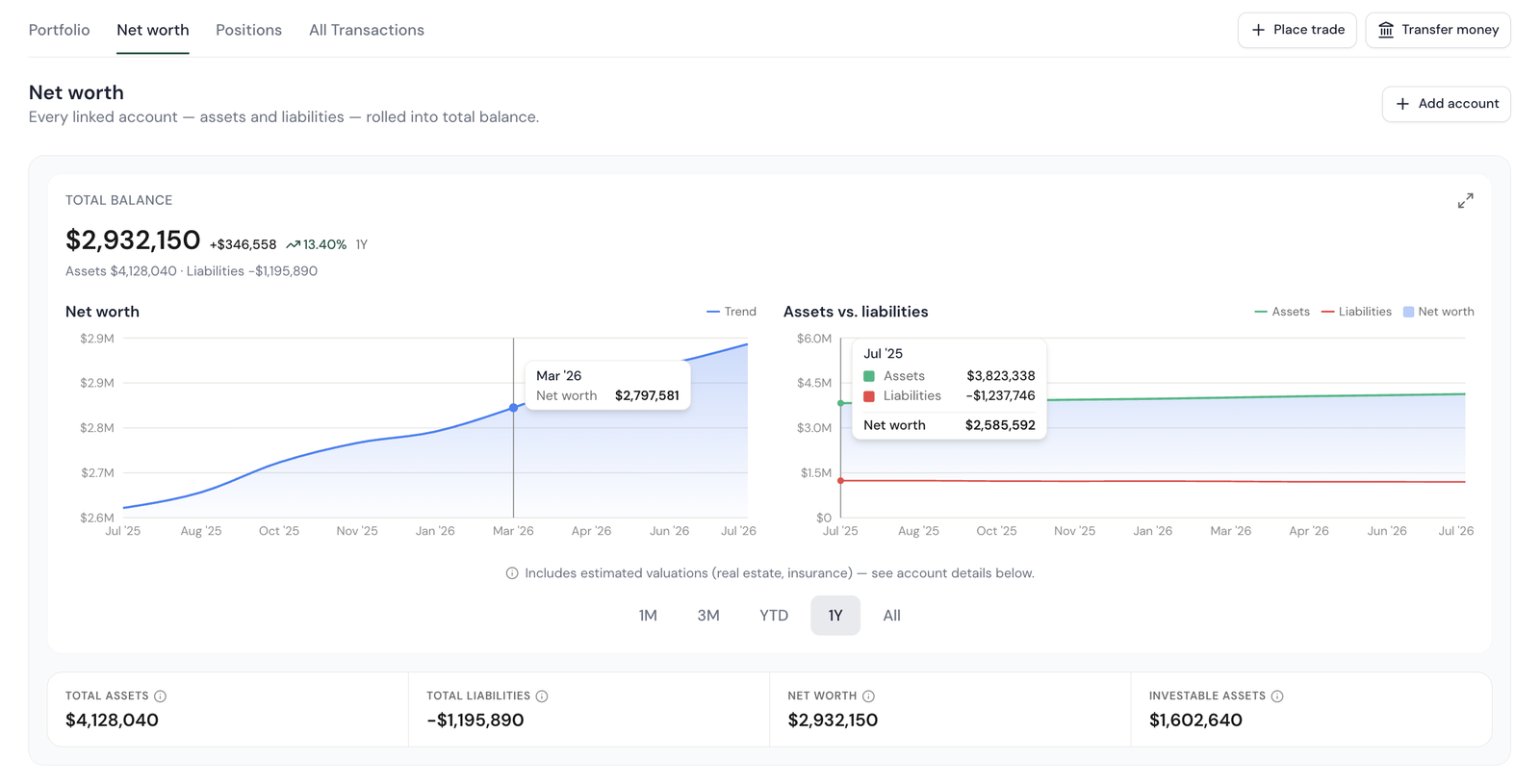 Net worth view with a total balance, net worth trend chart, assets vs liabilities chart, and totals for assets, liabilities, net worth and investable assets