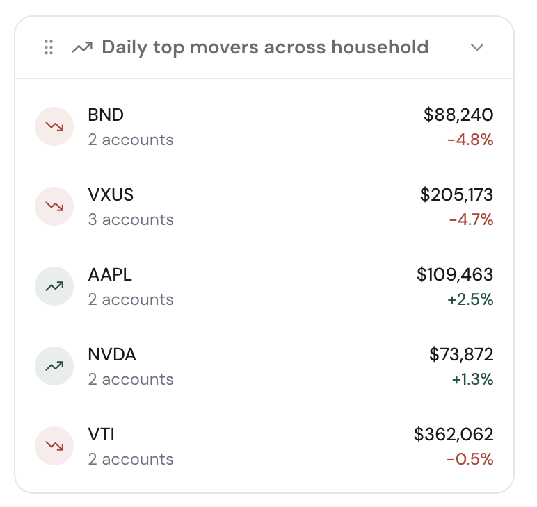 Daily top movers across household widget